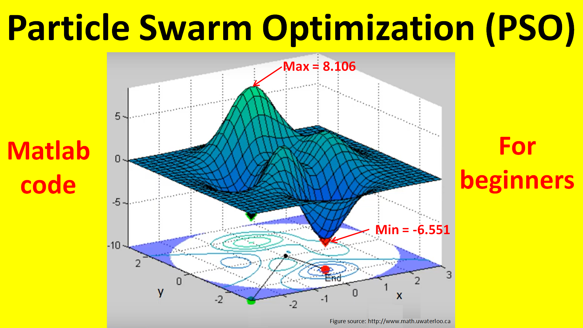 Matlab Code of Particle Swarm Optimization (PSO)