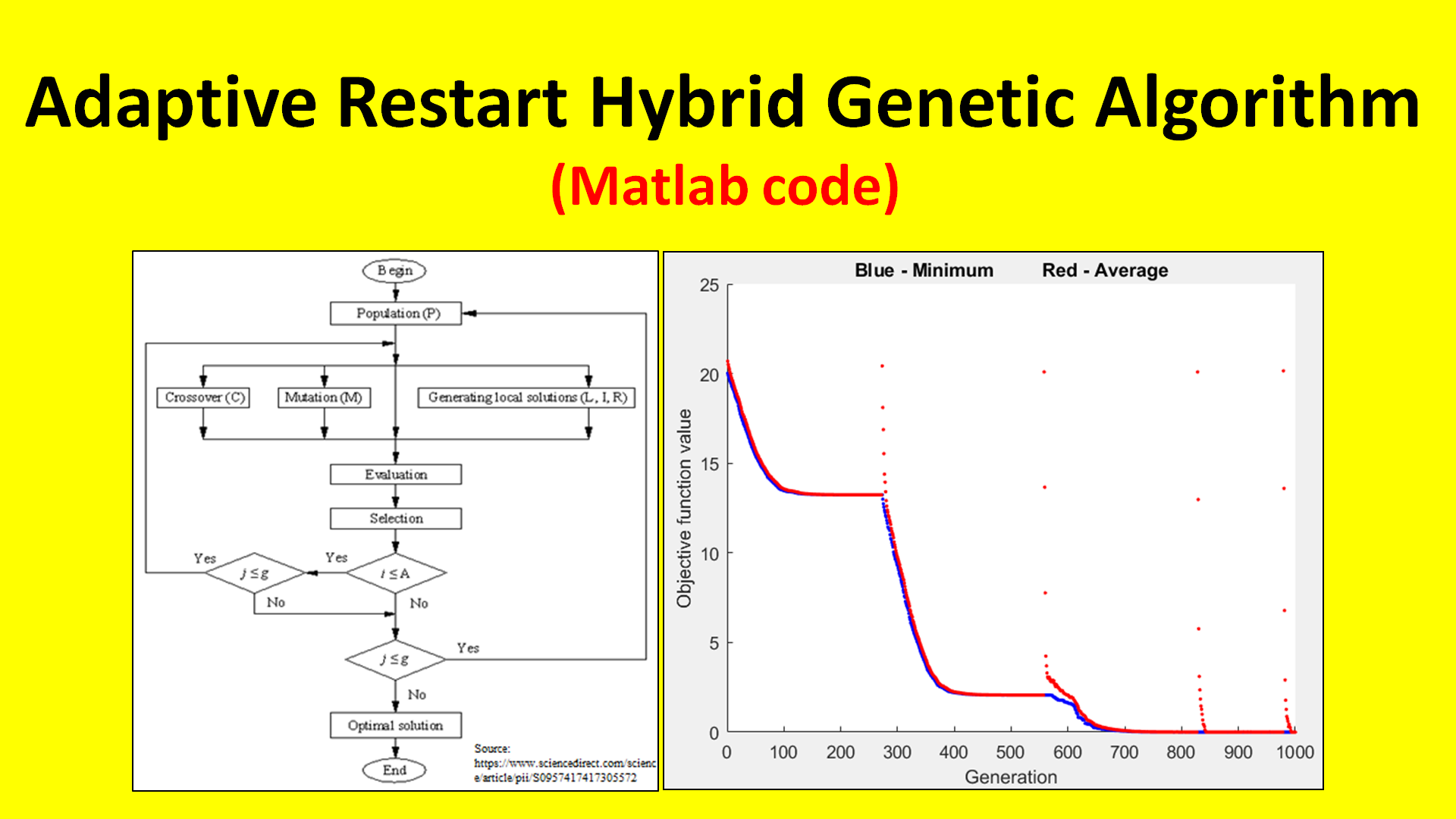 Matlab Code of Adaptive Restart Hybrid Genetic Algorithm