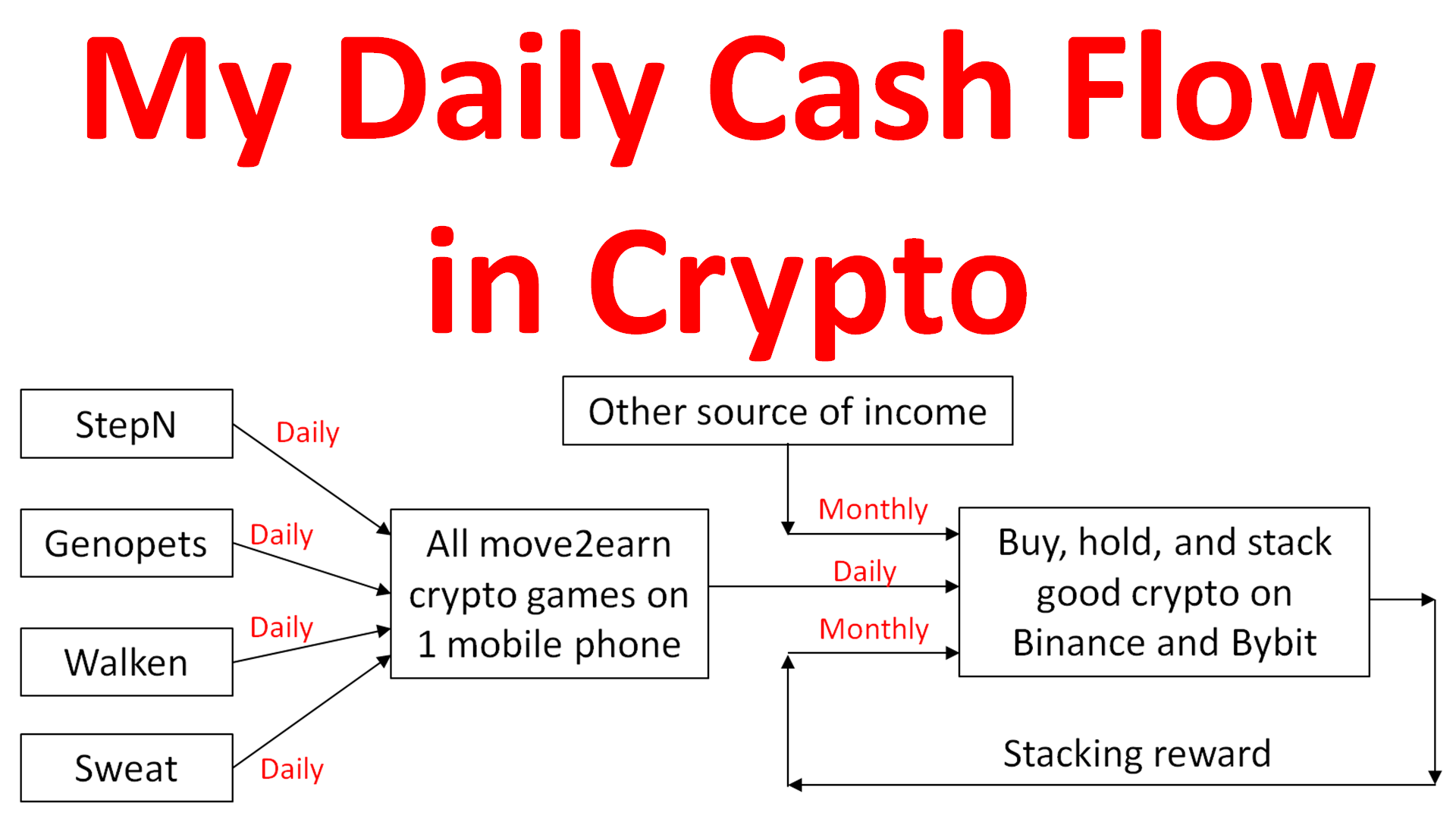 My Daily Cash Flow in Crypto