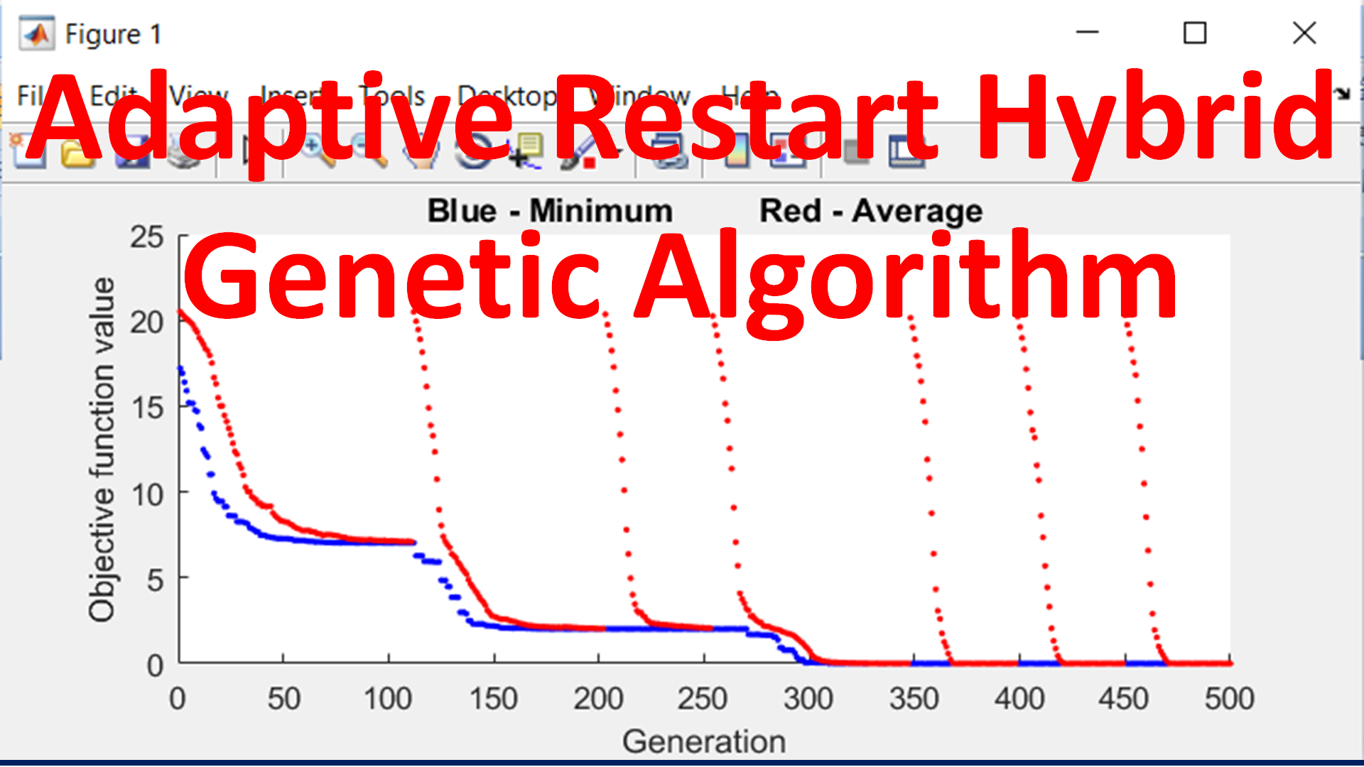 Adaptive Restart Hybrid Genetic Algorithm